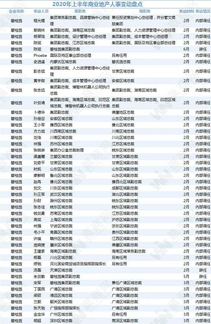 商业地产圈大动荡：半年484位高管变动，超越去年全年！