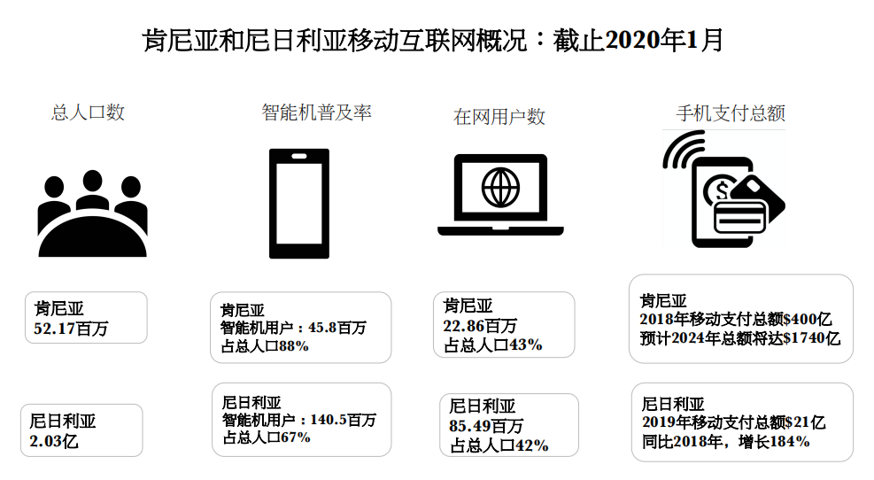 人均月薪200美金的非洲，真的能赚到钱吗？