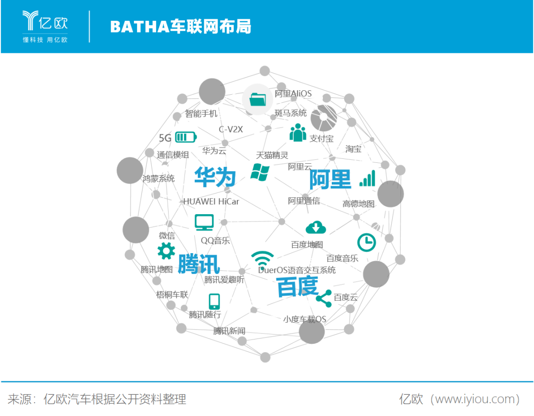 BATH车联网探路，字节来搅局？