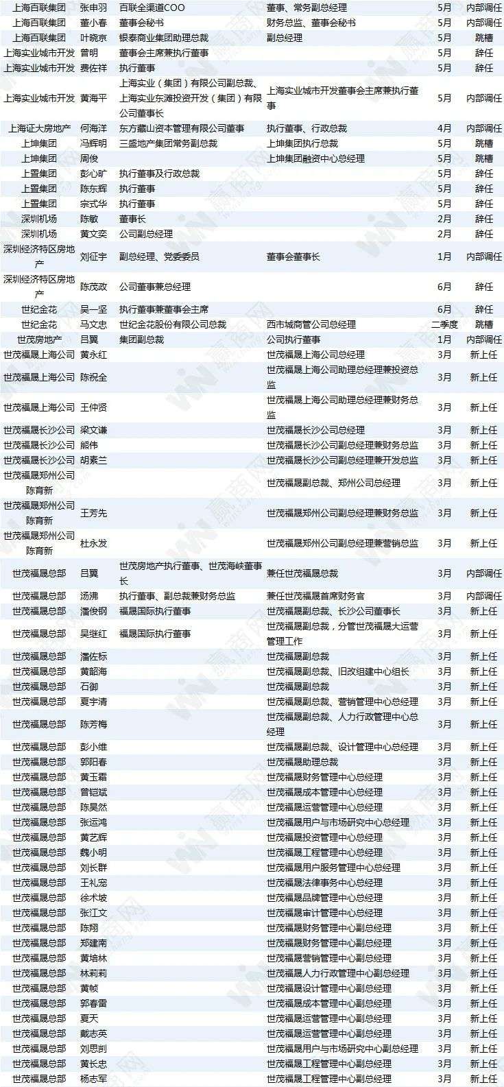 商业地产圈大动荡：半年484位高管变动，超越去年全年！