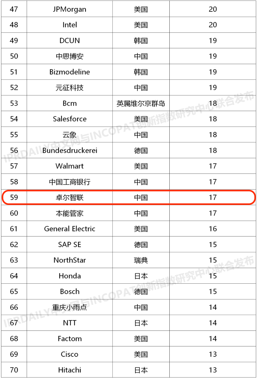 卓尔智联入列全球企业区块链发明专利百强榜