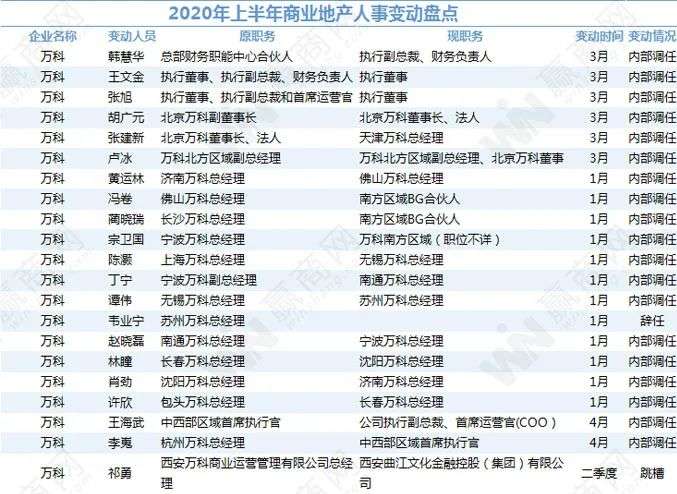 商业地产圈大动荡：半年484位高管变动，超越去年全年！
