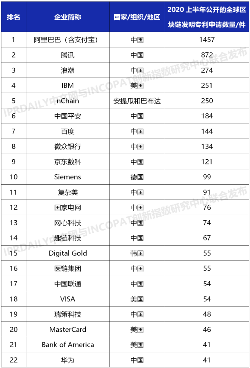 卓尔智联入列全球企业区块链发明专利百强榜