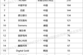 卓尔智联入列全球企业区块链发明专利百强榜