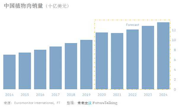 植物肉北美销量激增，中国市场潜力更大？先思考这几个问题