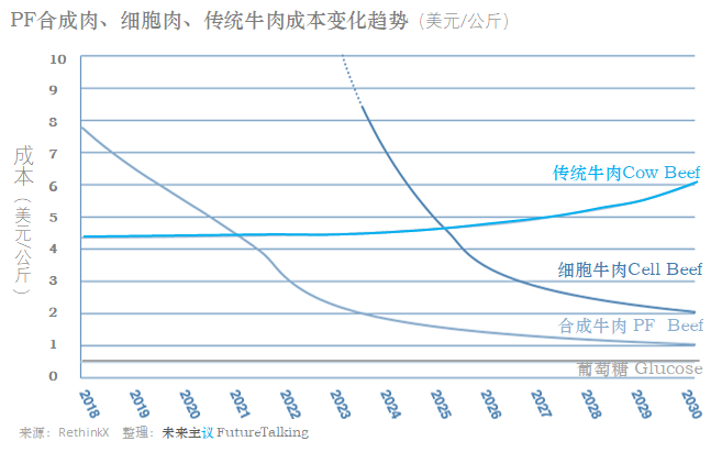 植物肉北美销量激增，中国市场潜力更大？先思考这几个问题