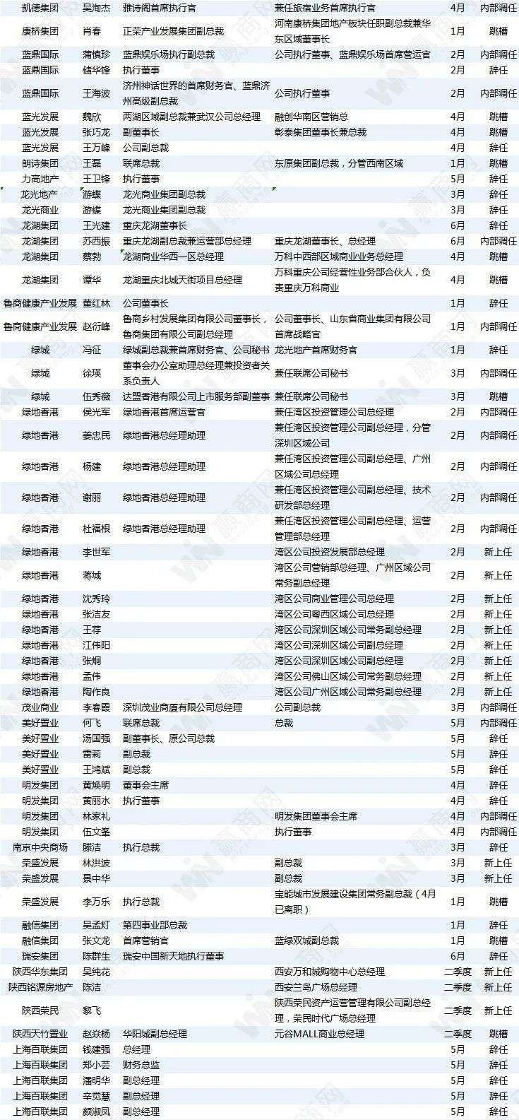 商业地产圈大动荡：半年484位高管变动，超越去年全年！