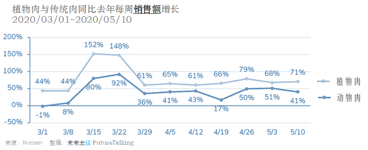 植物肉北美销量激增，中国市场潜力更大？先思考这几个问题