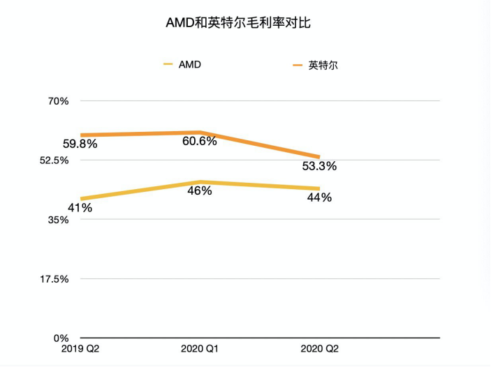 AMD二季度财报发布：净利润大涨349%，与英特尔打响反攻战？