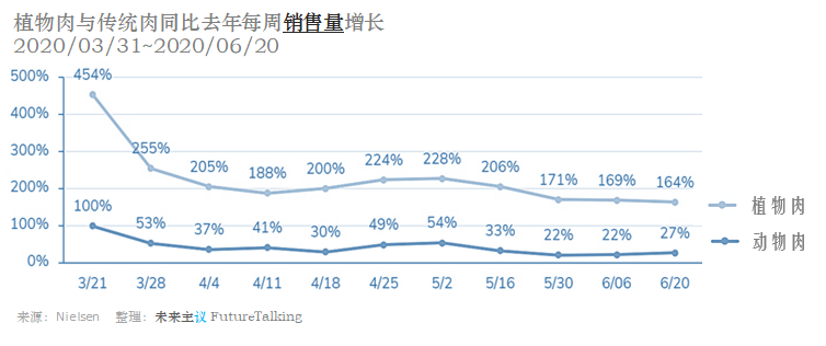 植物肉北美销量激增，中国市场潜力更大？先思考这几个问题