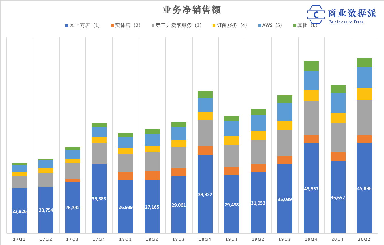 疫情帮贝索斯赚回了380亿美元分手费，亚马逊财报里这几个点还要注意