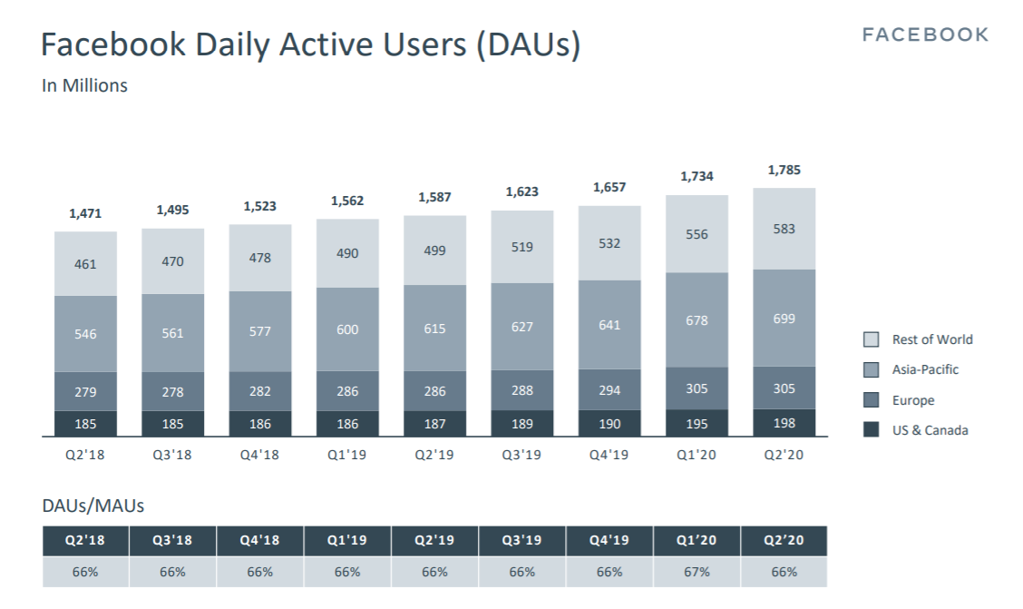 业绩快报 | Facebook Q2营收超预期，监管或成广告增长最大挑战