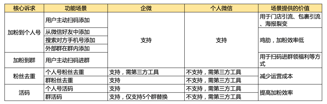 为什么企业微信私域看着香、闻着淡、吃着苦，但还是必须要做