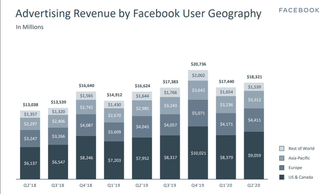 业绩快报 | Facebook Q2营收超预期，监管或成广告增长最大挑战