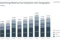 业绩快报 | Facebook Q2营收超预期，监管或成广告增长最大挑战