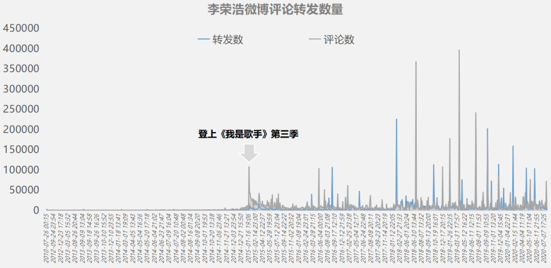 我们扒了下李荣浩的微博数据，看他是怎么成为“营销歌手”的