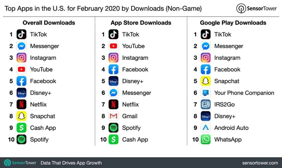 TikTok全球下载量突破20亿，社交平台虎视眈眈抢滩短视频