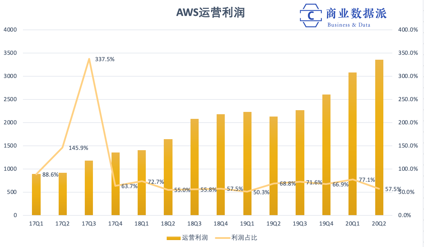 疫情帮贝索斯赚回了380亿美元分手费，亚马逊财报里这几个点还要注意