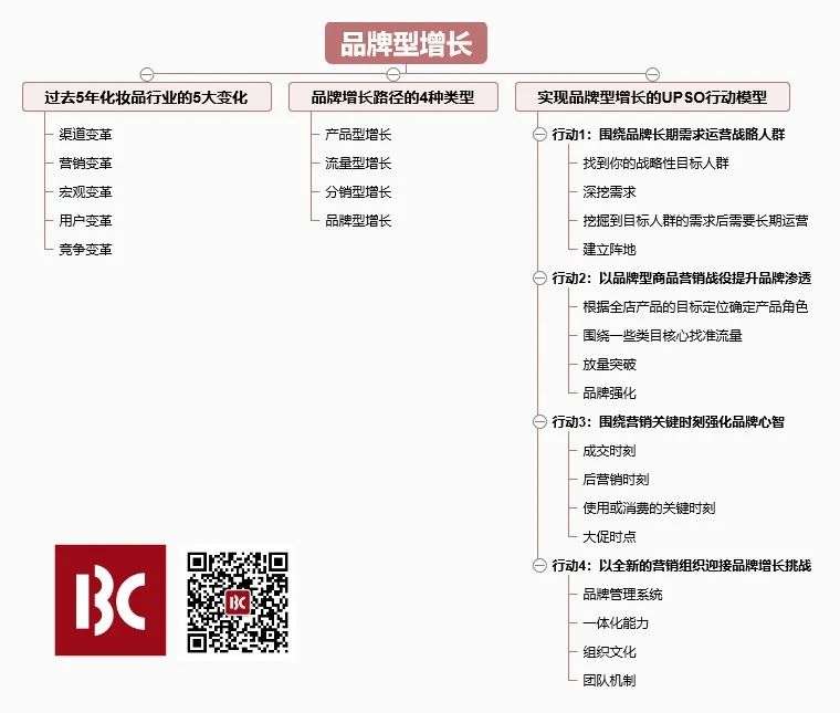 不是所有增长都能成就品牌，万字解密2.0时代品牌型增长UPSO模型