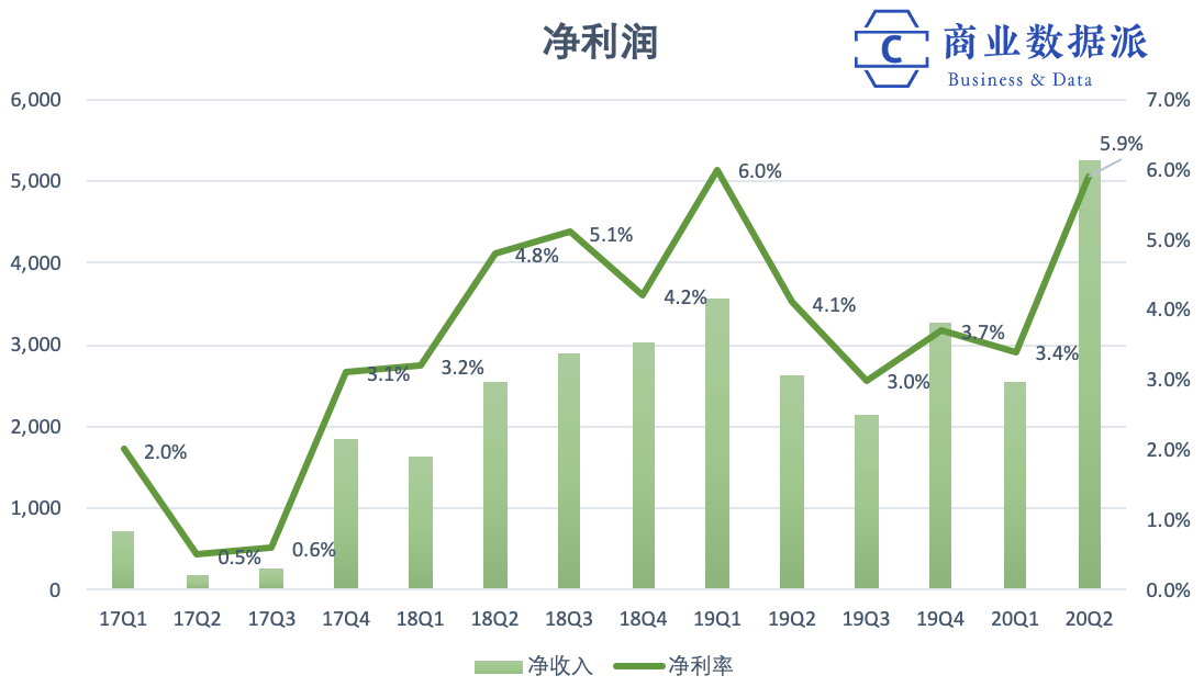 疫情帮贝索斯赚回了380亿美元分手费，亚马逊财报里这几个点还要注意