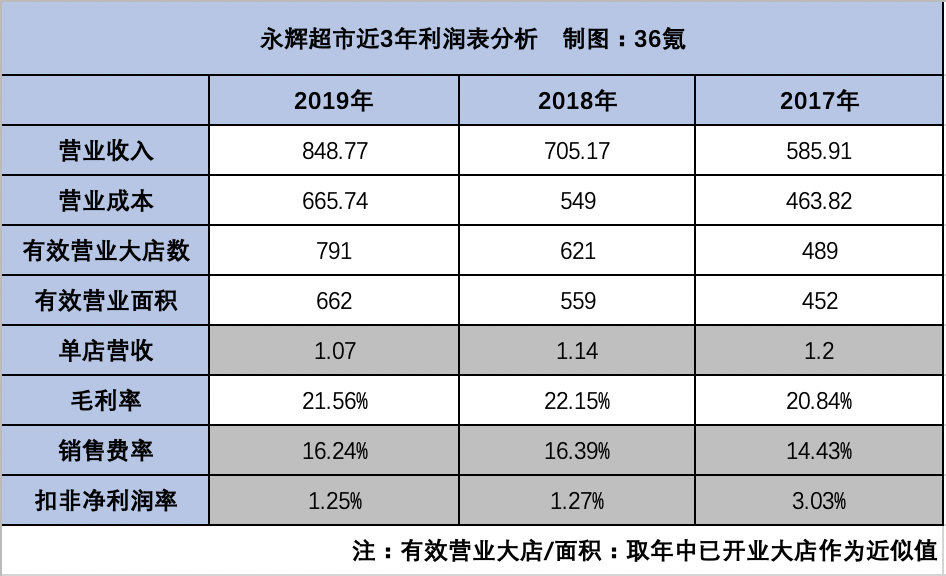 36氪独家 | 永辉拟回购永辉云创20%股份，作价3.8亿元