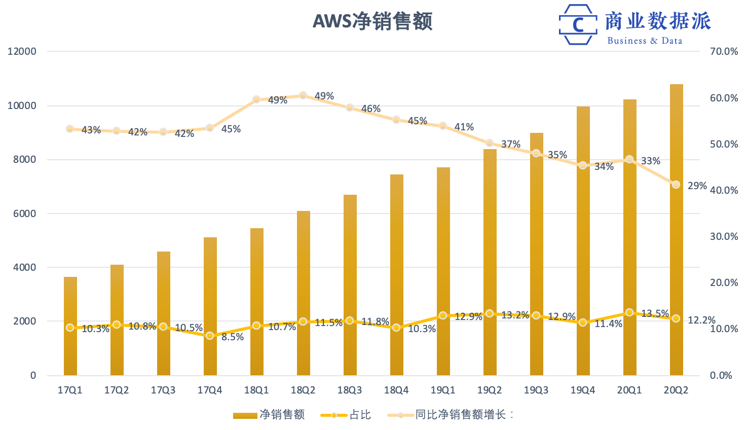 疫情帮贝索斯赚回了380亿美元分手费，亚马逊财报里这几个点还要注意