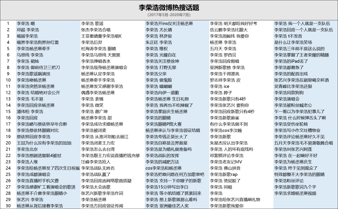 我们扒了下李荣浩的微博数据，看他是怎么成为“营销歌手”的