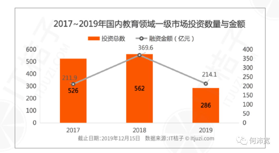 教育行业投资数量骤降，教育创业还有机会吗?