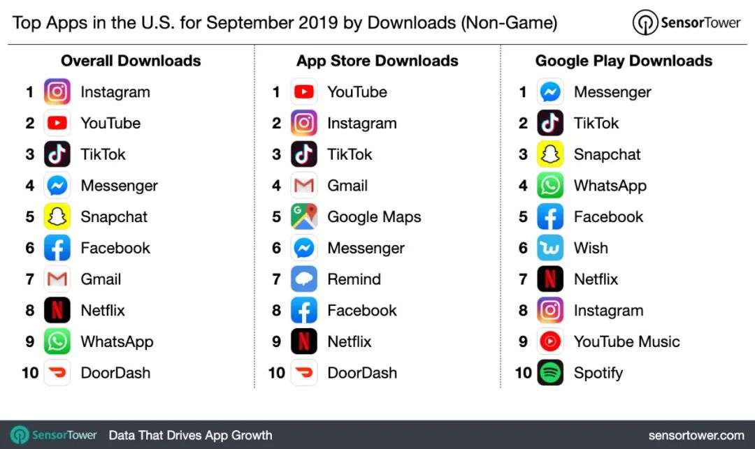 TikTok全球下载量突破20亿，社交平台虎视眈眈抢滩短视频