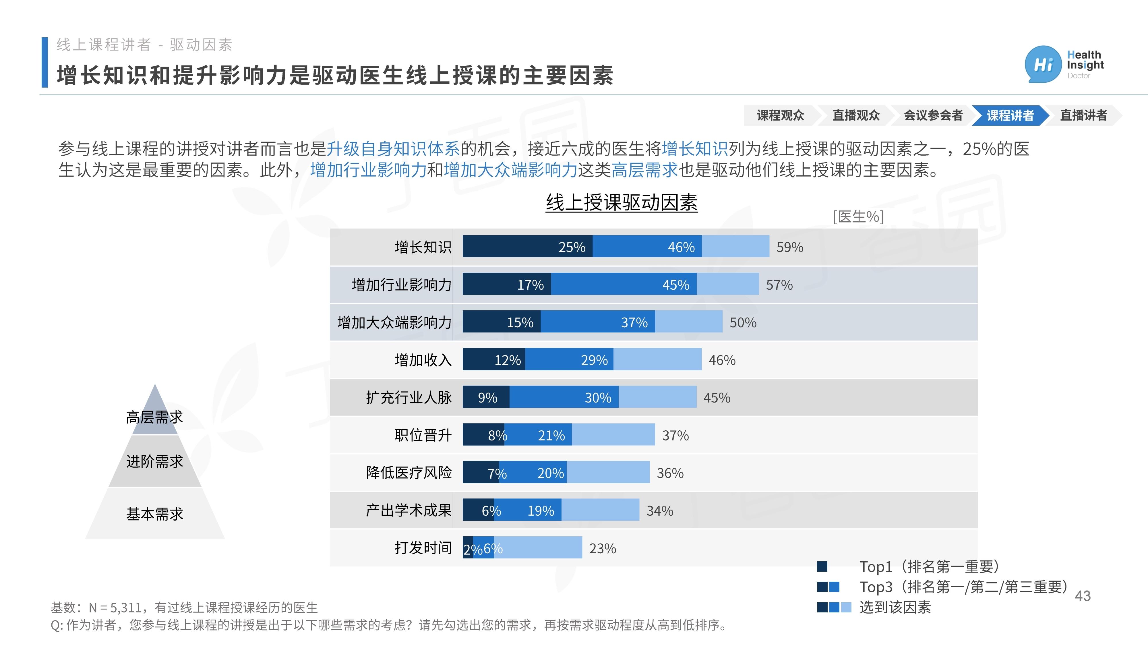 2020中国医生洞察报告：后疫情时代医生线上行为大公开