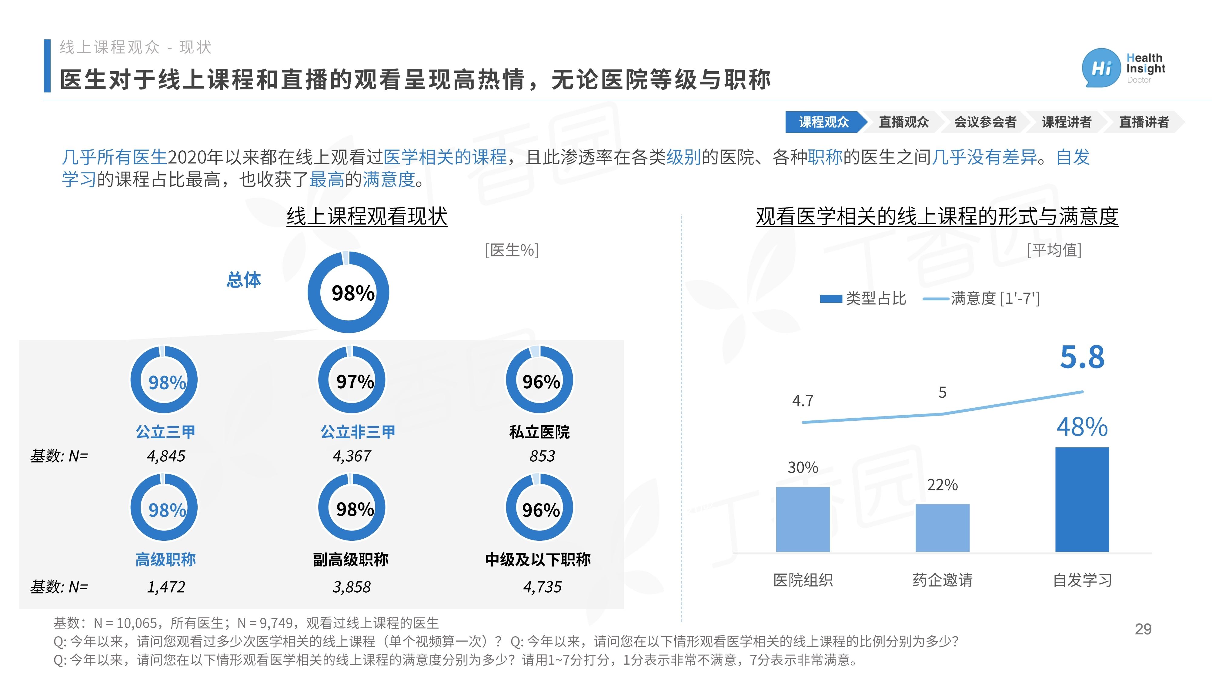 2020中国医生洞察报告：后疫情时代医生线上行为大公开