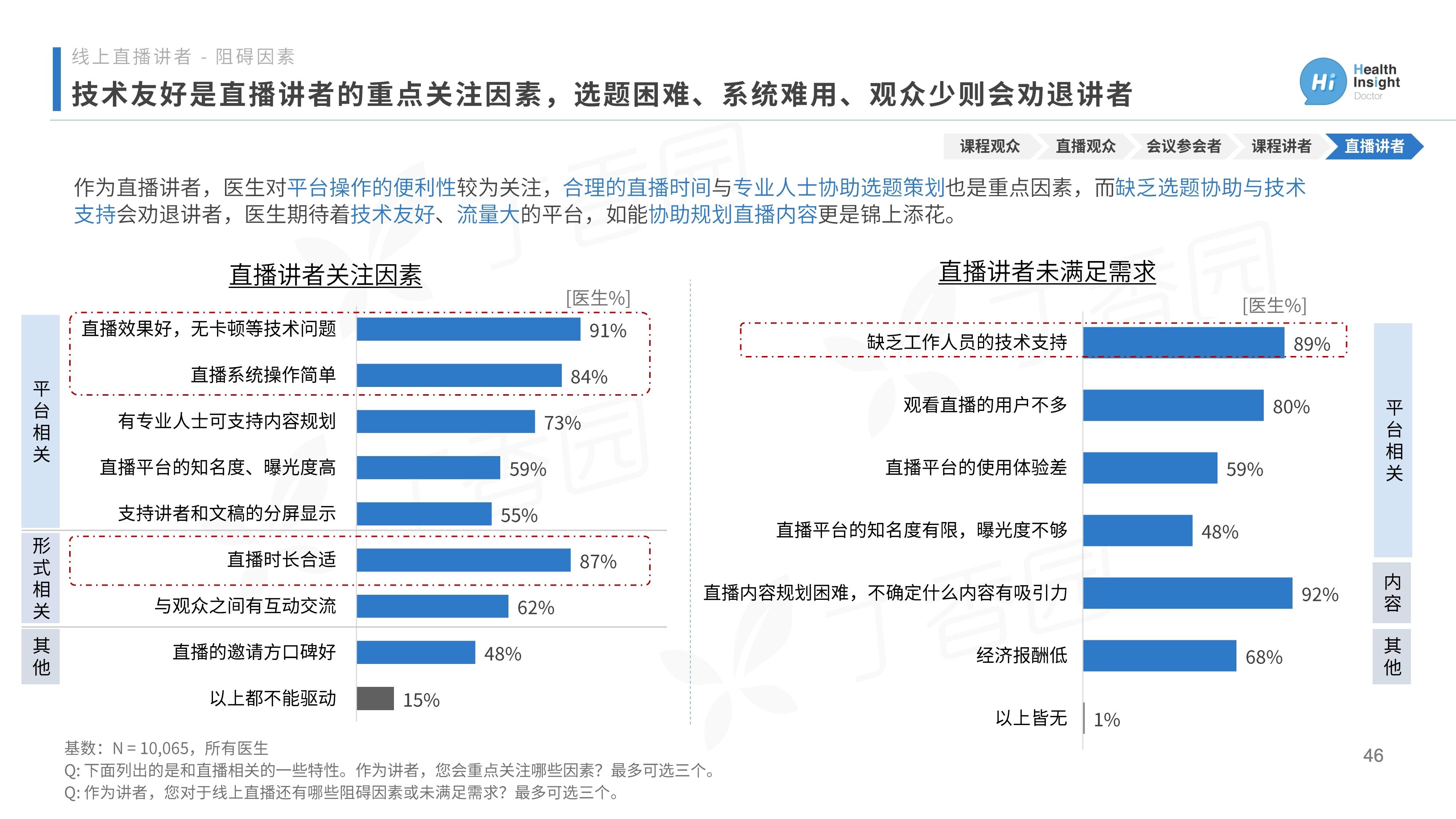 2020中国医生洞察报告：后疫情时代医生线上行为大公开