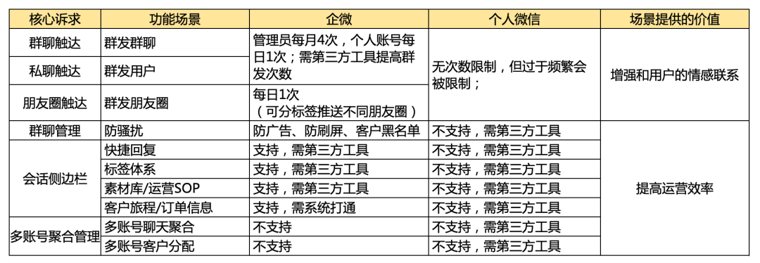 为什么企业微信私域看着香、闻着淡、吃着苦，但还是必须要做