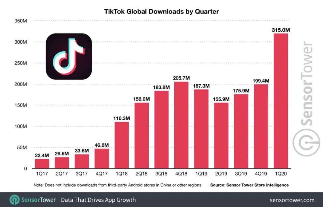 tiktok全球下载量突破20亿,社交平台虎视眈眈抢滩短视频