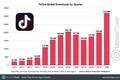 TikTok全球下载量突破20亿，社交平台虎视眈眈抢滩短视频