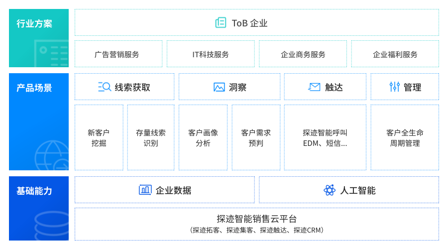 「探迹科技」用覆盖全链条的销售端SaaS，提升获客效率