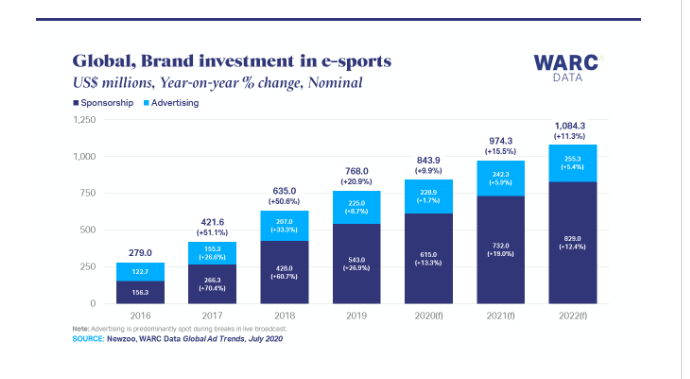 WARC全球电竞报告：观众近10亿，广告投放8.44亿美金
