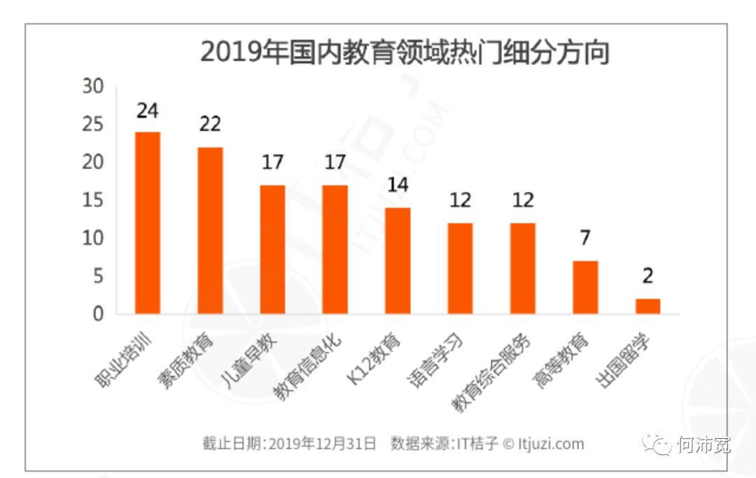 教育行业投资数量骤降，教育创业还有机会吗?