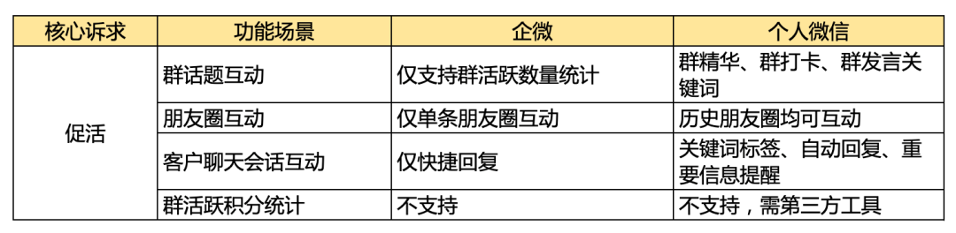 为什么企业微信私域看着香、闻着淡、吃着苦，但还是必须要做