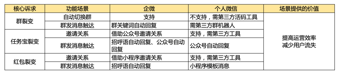 为什么企业微信私域看着香、闻着淡、吃着苦，但还是必须要做