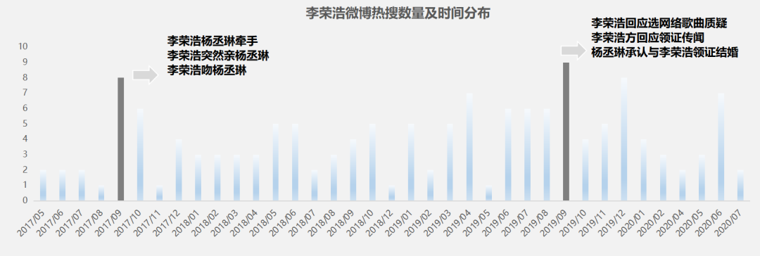 我们扒了下李荣浩的微博数据 看他是怎么成为 营销歌手 的 详细解读 最新资讯 热点事件 36氪