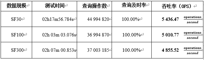 国产图数据库厂商「费马科技」通过LDBC-SNB官方审计测试，达到原纪录的7.6倍