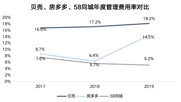 背靠房市印钞机，链家贝壳为什么还亏钱？丨智氪lite