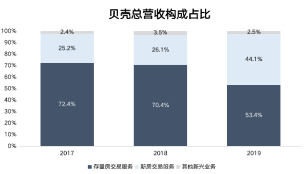 背靠房市印钞机，链家贝壳为什么还亏钱？丨智氪lite