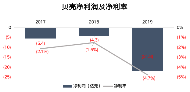 背靠房市印钞机，链家贝壳为什么还亏钱？丨智氪lite