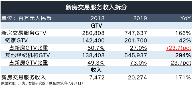 背靠房市印钞机，链家贝壳为什么还亏钱？丨智氪lite