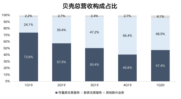 背靠房市印钞机，链家贝壳为什么还亏钱？丨智氪lite