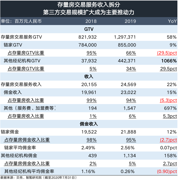 背靠房市印钞机，链家贝壳为什么还亏钱？丨智氪lite