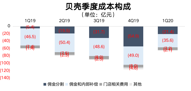 背靠房市印钞机，链家贝壳为什么还亏钱？丨智氪lite