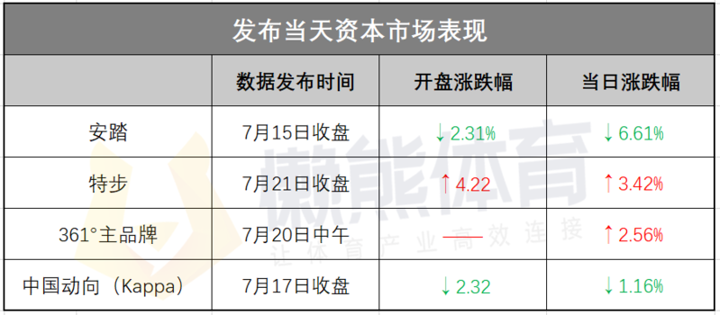 运动品牌上半年业绩初探 销售回暖 折扣 库存仍是挡路高山 详细解读 最新资讯 热点事件 36氪